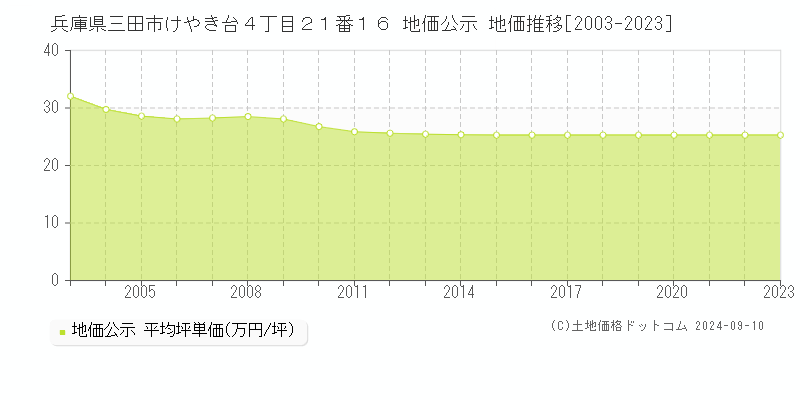 兵庫県三田市けやき台４丁目２１番１６ 地価公示 地価推移[2003-2023]