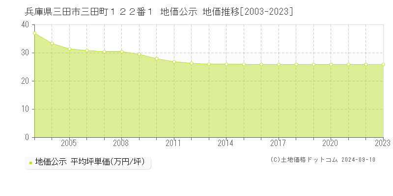 兵庫県三田市三田町１２２番１ 地価公示 地価推移[2003-2023]