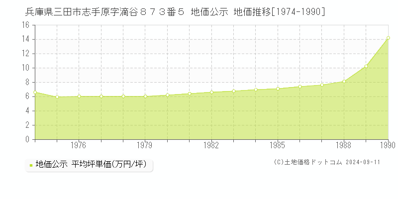 兵庫県三田市志手原字滴谷８７３番５ 公示地価 地価推移[1974-1990]