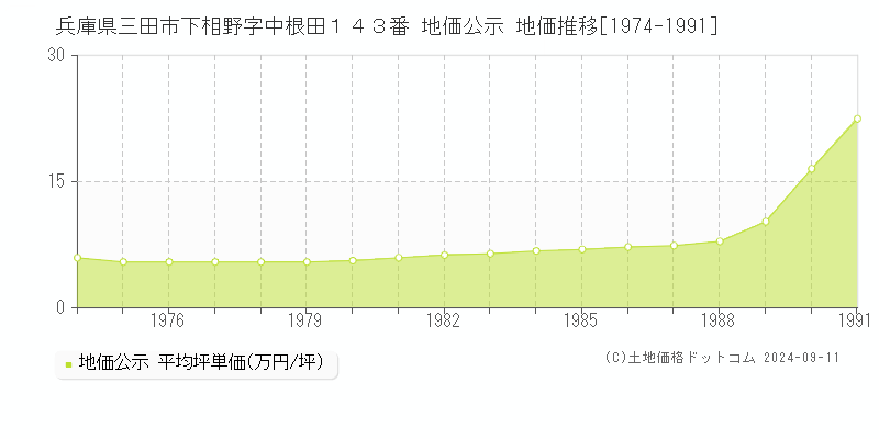 兵庫県三田市下相野字中根田１４３番 地価公示 地価推移[1974-1991]