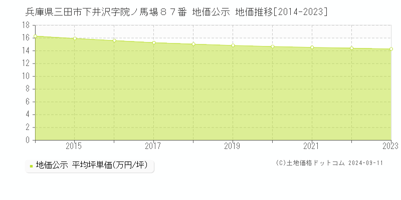 兵庫県三田市下井沢字院ノ馬場８７番 公示地価 地価推移[2014-2024]