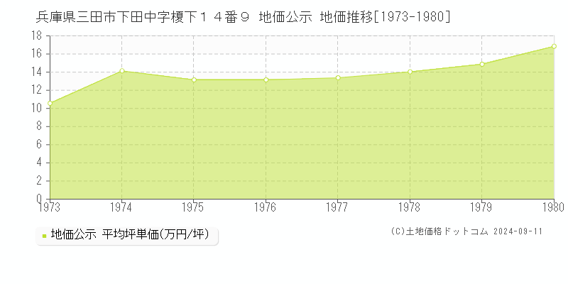 兵庫県三田市下田中字榎下１４番９ 地価公示 地価推移[1973-1980]