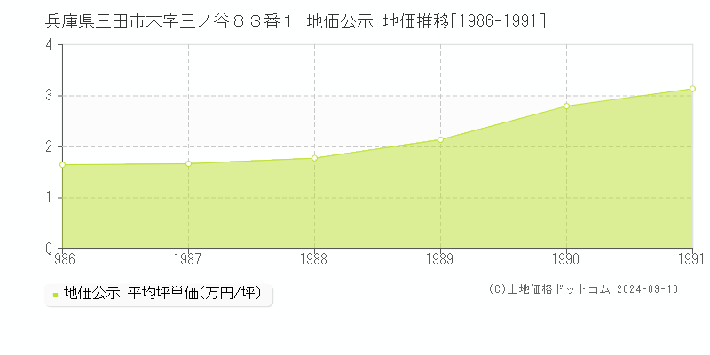 兵庫県三田市末字三ノ谷８３番１ 公示地価 地価推移[1986-1991]