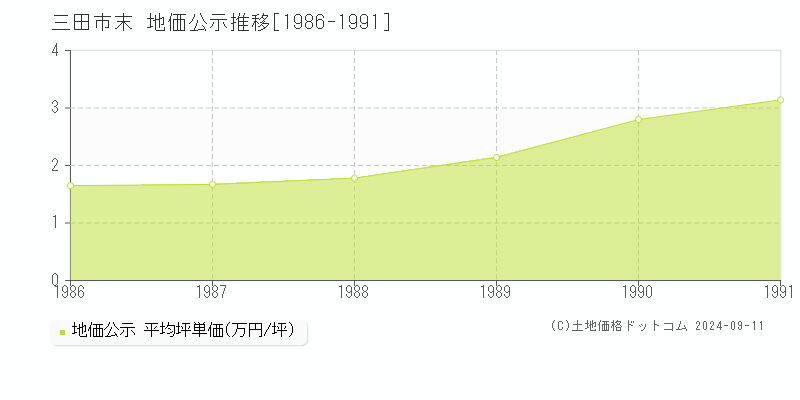 末(三田市)の地価公示推移グラフ(坪単価)[1986-1991年]