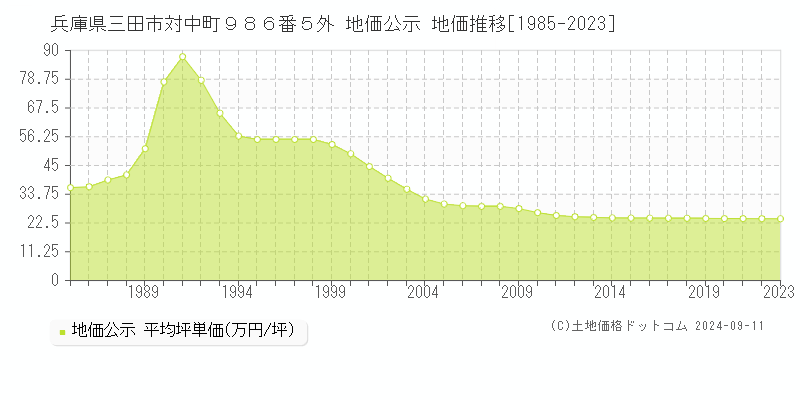 兵庫県三田市対中町９８６番５外 地価公示 地価推移[1985-2023]