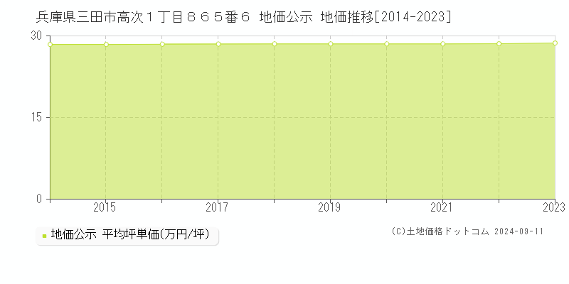 兵庫県三田市高次１丁目８６５番６ 地価公示 地価推移[2014-2023]