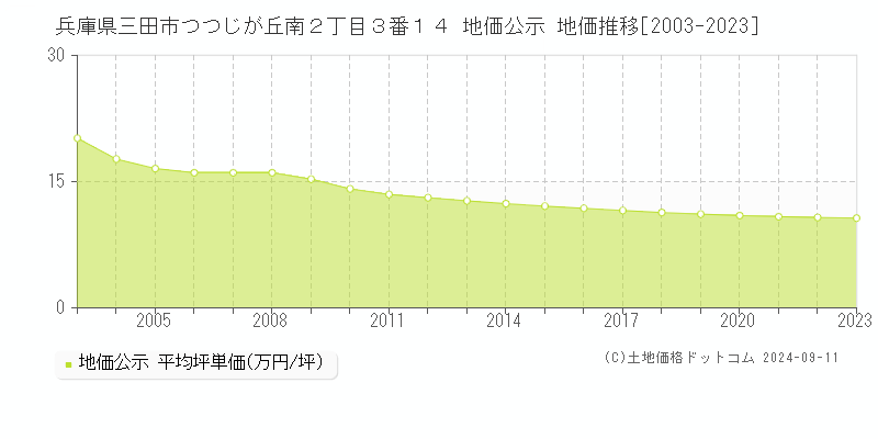 兵庫県三田市つつじが丘南２丁目３番１４ 公示地価 地価推移[2003-2024]