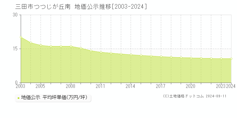 つつじが丘南(三田市)の地価公示推移グラフ(坪単価)[2003-2024年]