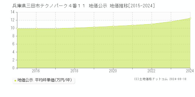 兵庫県三田市テクノパーク４番１１ 公示地価 地価推移[2015-2024]