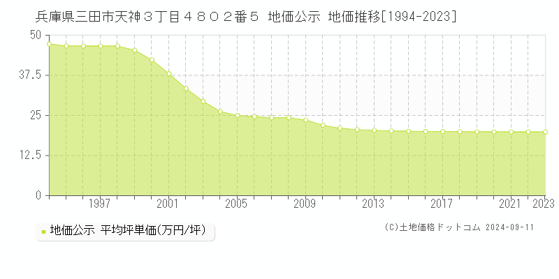 兵庫県三田市天神３丁目４８０２番５ 地価公示 地価推移[1994-2023]