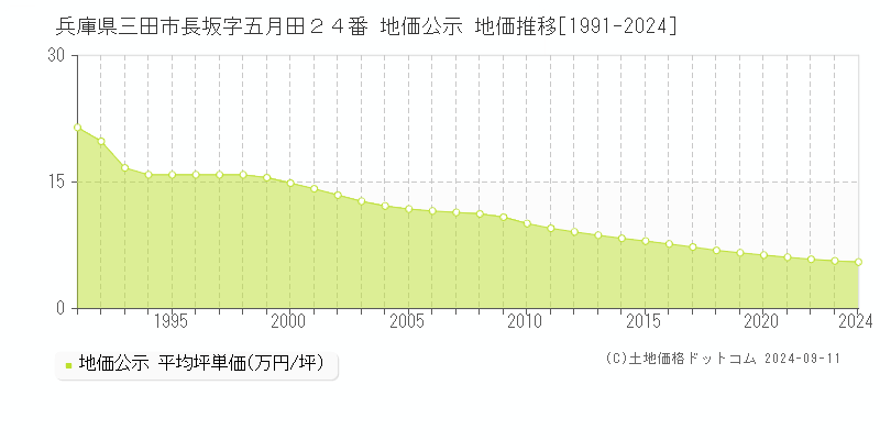 兵庫県三田市長坂字五月田２４番 公示地価 地価推移[1991-2024]