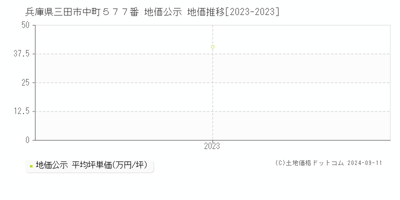 兵庫県三田市中町５７７番 地価公示 地価推移[2023-2023]