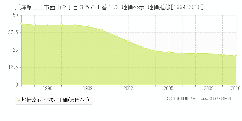 兵庫県三田市西山２丁目３５８１番１０ 公示地価 地価推移[1994-2010]