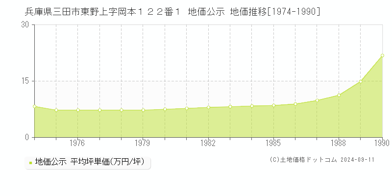 兵庫県三田市東野上字岡本１２２番１ 公示地価 地価推移[1974-1990]