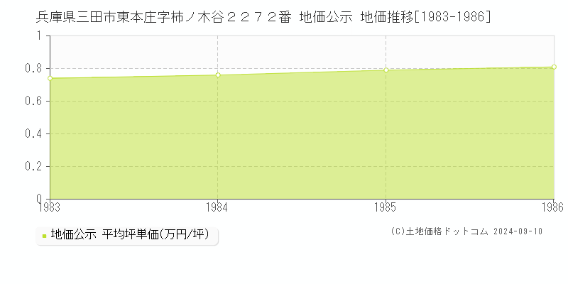 兵庫県三田市東本庄字柿ノ木谷２２７２番 公示地価 地価推移[1983-1986]