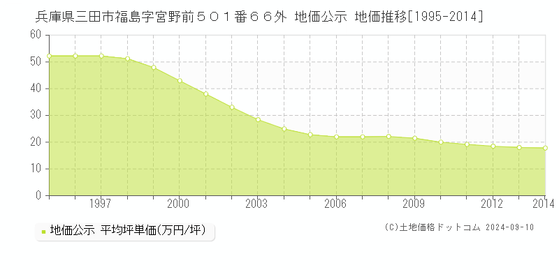 兵庫県三田市福島字宮野前５０１番６６外 公示地価 地価推移[1995-2014]