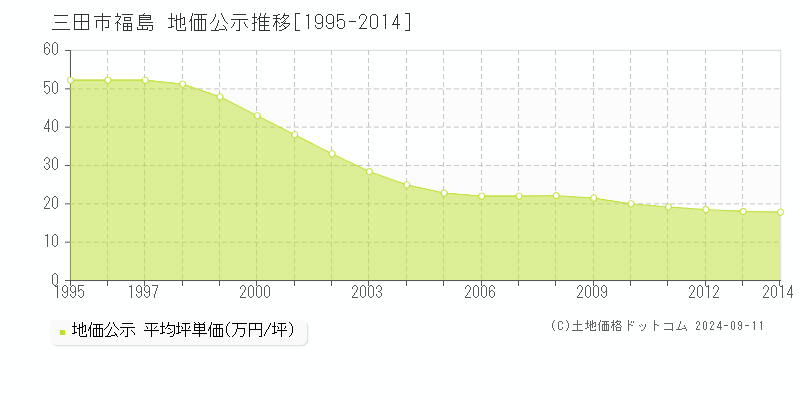 福島(三田市)の地価公示推移グラフ(坪単価)[1995-2014年]