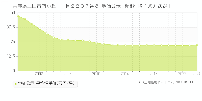 兵庫県三田市南が丘１丁目２２３７番８ 公示地価 地価推移[1999-2024]