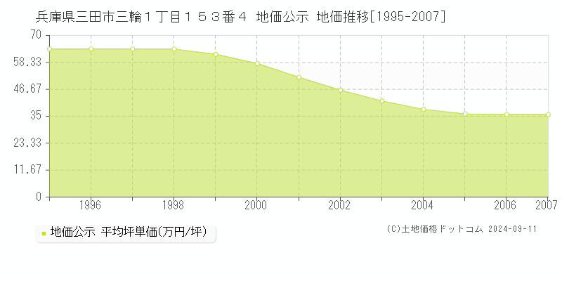 兵庫県三田市三輪１丁目１５３番４ 公示地価 地価推移[1995-2007]