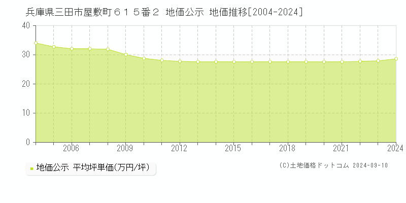 兵庫県三田市屋敷町６１５番２ 地価公示 地価推移[2004-2023]