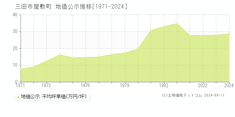 屋敷町(三田市)の公示地価推移グラフ(坪単価)[1971-2024年]