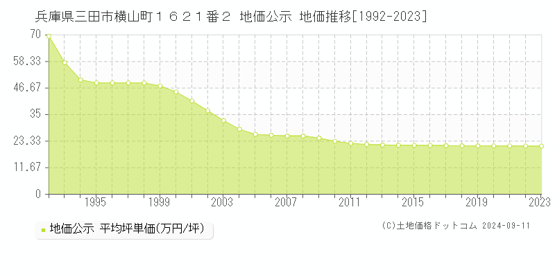 兵庫県三田市横山町１６２１番２ 地価公示 地価推移[1992-2023]