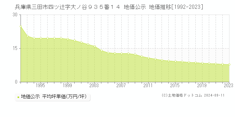 兵庫県三田市四ツ辻字大ノ谷９３５番１４ 公示地価 地価推移[1992-2024]