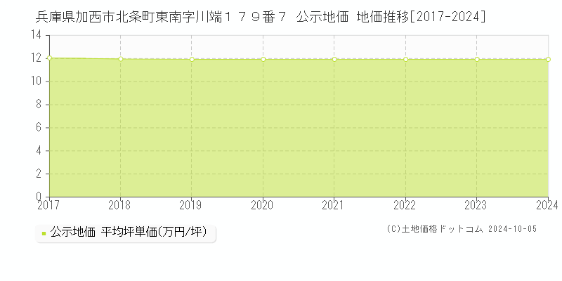 兵庫県加西市北条町東南字川端１７９番７ 公示地価 地価推移[2017-2024]