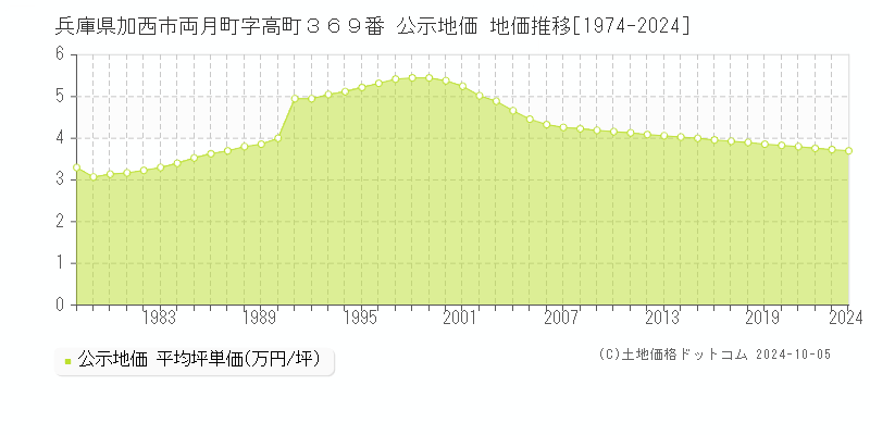 兵庫県加西市両月町字高町３６９番 公示地価 地価推移[1974-2024]