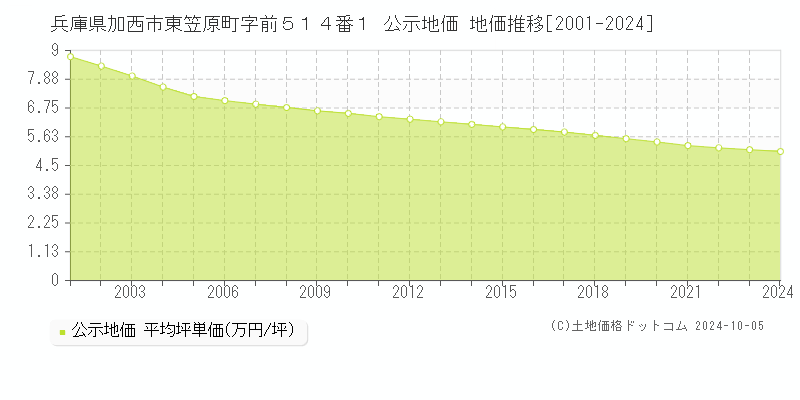 兵庫県加西市東笠原町字前５１４番１ 公示地価 地価推移[2001-2024]