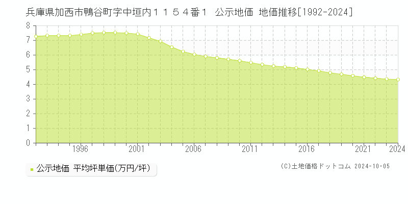 兵庫県加西市鴨谷町字中垣内１１５４番１ 公示地価 地価推移[1992-2024]