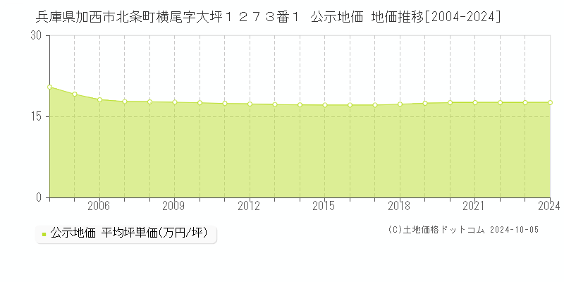 兵庫県加西市北条町横尾字大坪１２７３番１ 公示地価 地価推移[2004-2024]