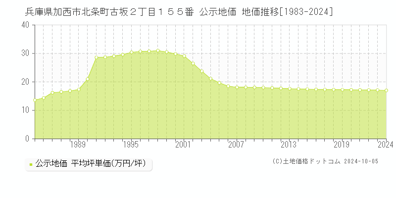 兵庫県加西市北条町古坂２丁目１５５番 公示地価 地価推移[1983-2024]