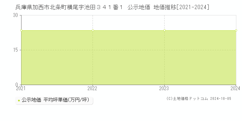 兵庫県加西市北条町横尾字池田３４１番１ 公示地価 地価推移[2021-2024]