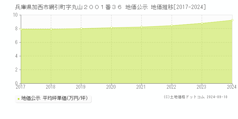 兵庫県加西市網引町字丸山２００１番３６ 公示地価 地価推移[2017-2024]