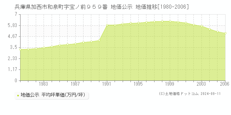 兵庫県加西市和泉町字宝ノ前９５９番 地価公示 地価推移[1980-2006]