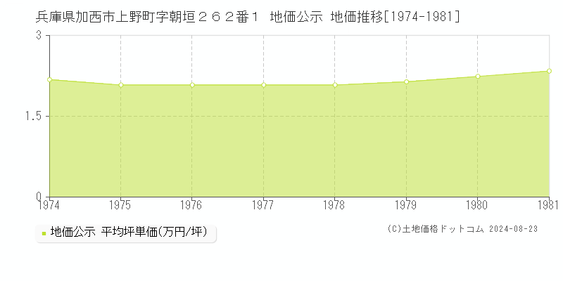 兵庫県加西市上野町字朝垣２６２番１ 地価公示 地価推移[1974-1981]