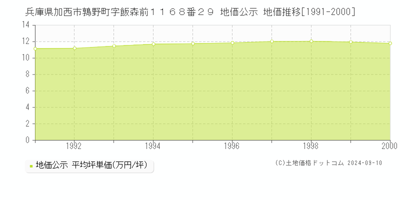 兵庫県加西市鶉野町字飯森前１１６８番２９ 公示地価 地価推移[1991-2000]