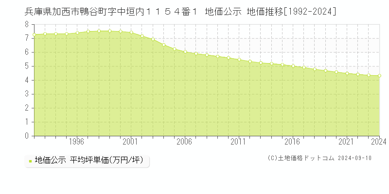 兵庫県加西市鴨谷町字中垣内１１５４番１ 公示地価 地価推移[1992-2024]