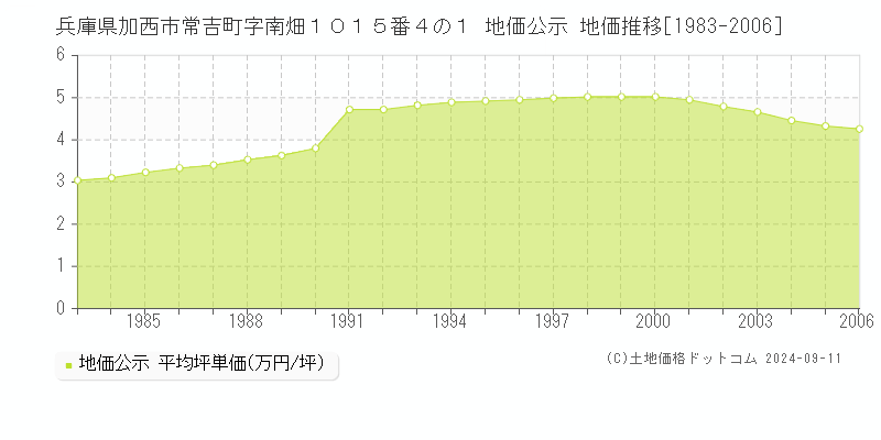 兵庫県加西市常吉町字南畑１０１５番４の１ 地価公示 地価推移[1983-2006]