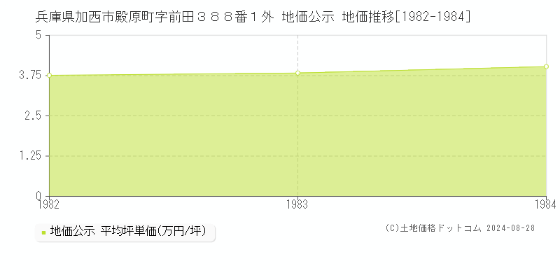 兵庫県加西市殿原町字前田３８８番１外 公示地価 地価推移[1982-1984]