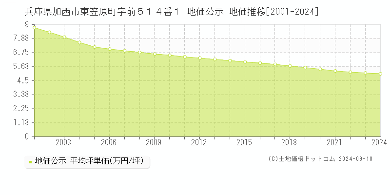 兵庫県加西市東笠原町字前５１４番１ 公示地価 地価推移[2001-2024]