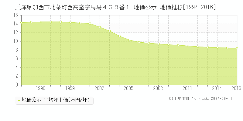 兵庫県加西市北条町西高室字馬場４３８番１ 公示地価 地価推移[1994-2016]