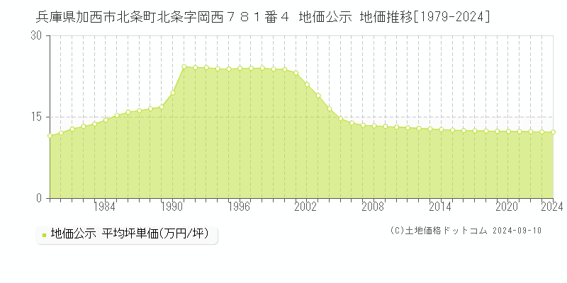 兵庫県加西市北条町北条字岡西７８１番４ 公示地価 地価推移[1979-2024]