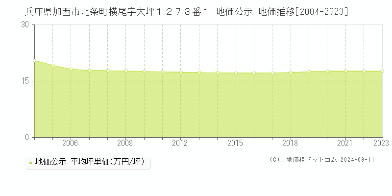 兵庫県加西市北条町横尾字大坪１２７３番１ 地価公示 地価推移[2004-2023]