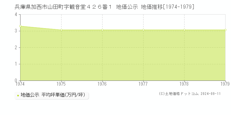 兵庫県加西市山田町字観音堂４２６番１ 公示地価 地価推移[1974-1979]