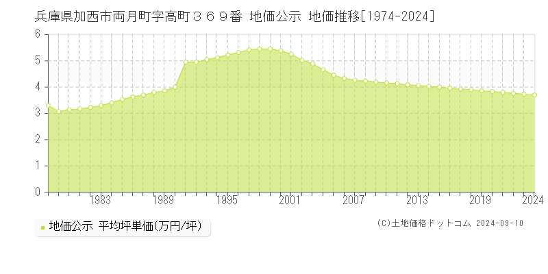 兵庫県加西市両月町字高町３６９番 公示地価 地価推移[1974-2024]