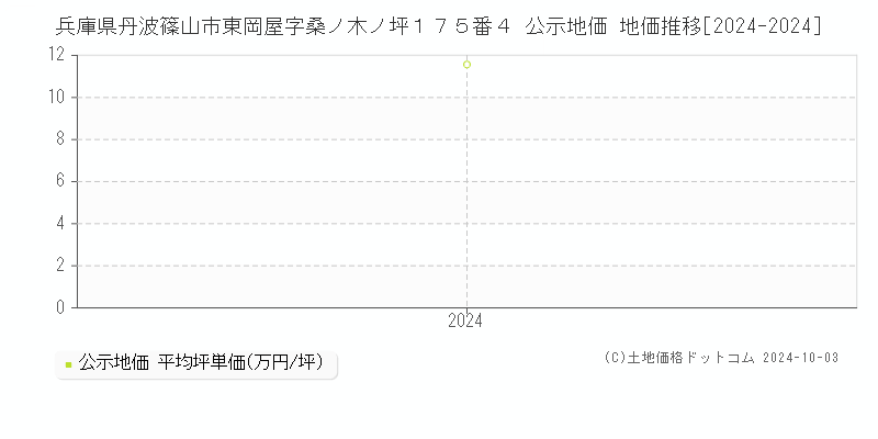 兵庫県丹波篠山市東岡屋字桑ノ木ノ坪１７５番４ 公示地価 地価推移[2024-2024]