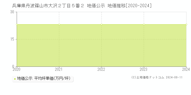 兵庫県丹波篠山市大沢２丁目５番２ 地価公示 地価推移[2020-2024]