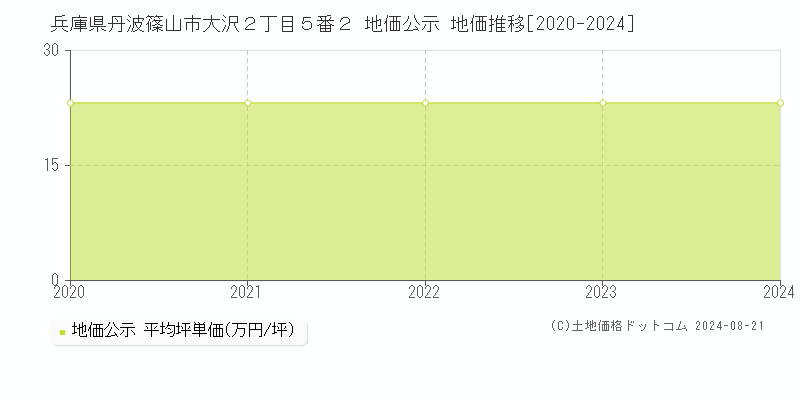 兵庫県丹波篠山市大沢２丁目５番２ 地価公示 地価推移[2020-2023]